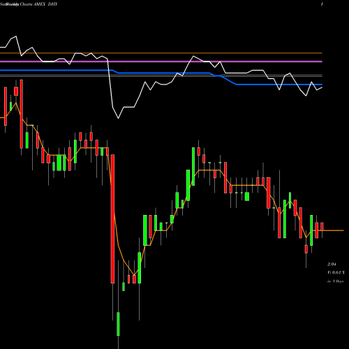 Weekly charts share DHY Credit Suisse High Yield Bond Fund AMEX Stock exchange 