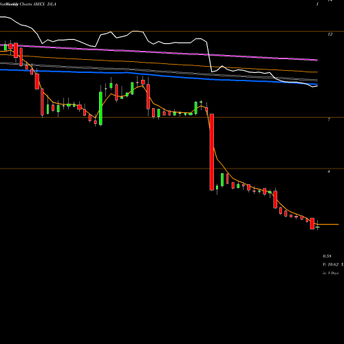 Weekly charts share DLA Delta Apparel AMEX Stock exchange 
