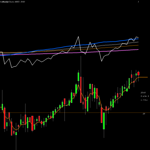 Weekly charts share DOD DJ High Yield Select 10 ETN Elements AMEX Stock exchange 