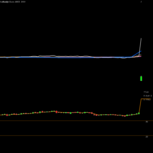 Weekly charts share DOO Intl Div Ex-Financials Wisdomtree AMEX Stock exchange 