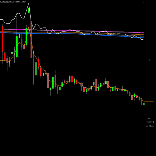 Weekly charts share DPW Digital Power Corp AMEX Stock exchange 