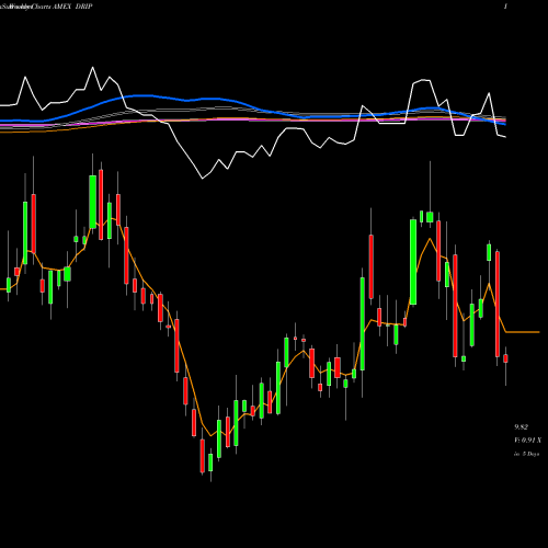 Weekly charts share DRIP Direxion Daily S&P Oil & Gas Ex AMEX Stock exchange 