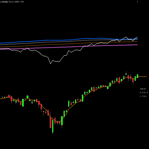 Weekly charts share DSI KLD 400 Social Index Ishares AMEX Stock exchange 