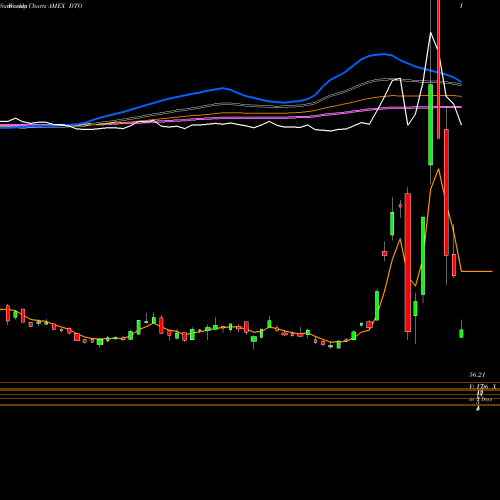 Weekly charts share DTO DB Crude Oil Dble Short ETN Powershares AMEX Stock exchange 