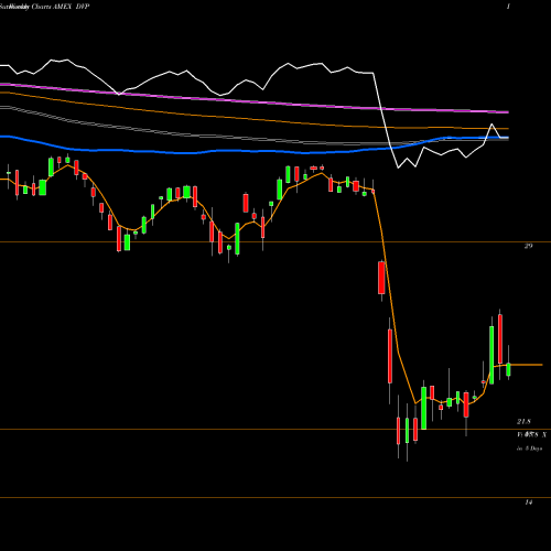 Weekly charts share DVP Deep Value ETF AMEX Stock exchange 