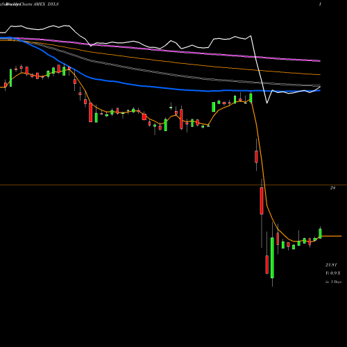 Weekly charts share DYLS Wisdomtree Dynamic Long/Short U AMEX Stock exchange 
