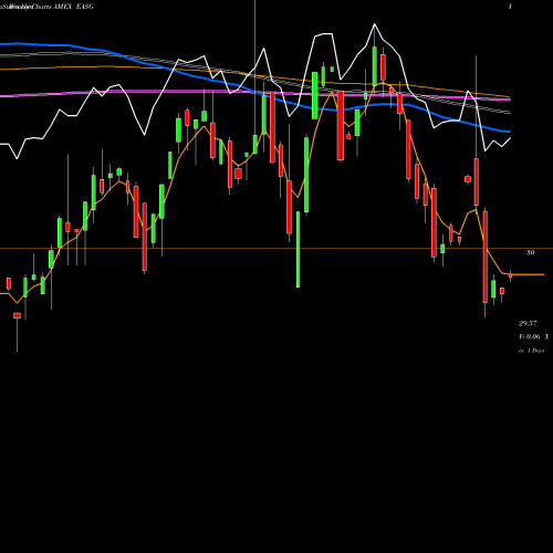 Weekly charts share EASG Xtrackers MSCI EAFE ESG Leaders Equity ETF AMEX Stock exchange 