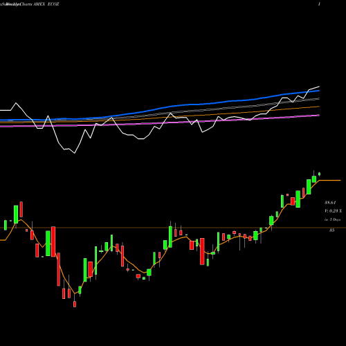 Weekly charts share ECOZ Truemark ESG Active Opportunities ETF AMEX Stock exchange 