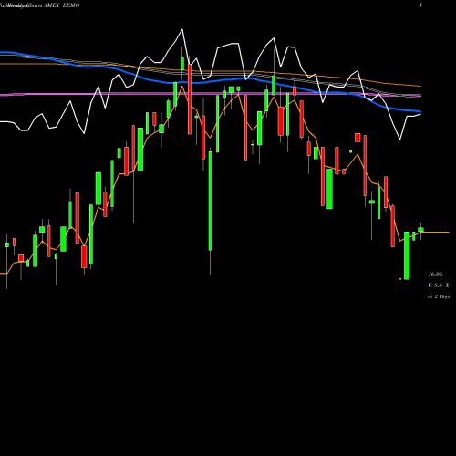 Weekly charts share EEMO S&P Emerging Markets Momentum Invesco ETF AMEX Stock exchange 