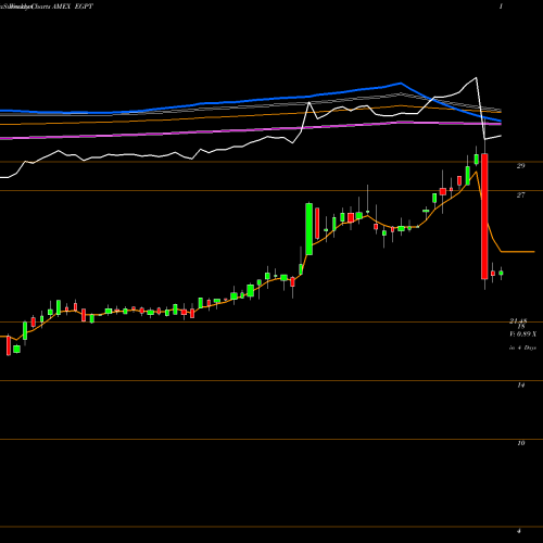 Weekly charts share EGPT Egypt Index ETF Market Vectors AMEX Stock exchange 
