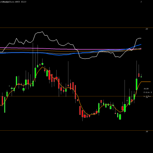 Weekly charts share ELLO Ellomay Capital Ltd Ordinary Sh AMEX Stock exchange 