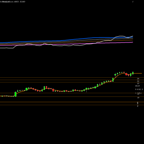 Weekly charts share ELMD Electromed Inc AMEX Stock exchange 