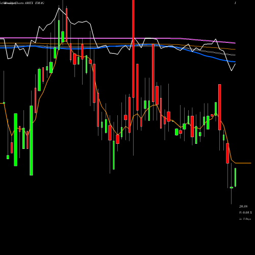 Weekly charts share EMAG Market Vectors Emerging Markets AMEX Stock exchange 