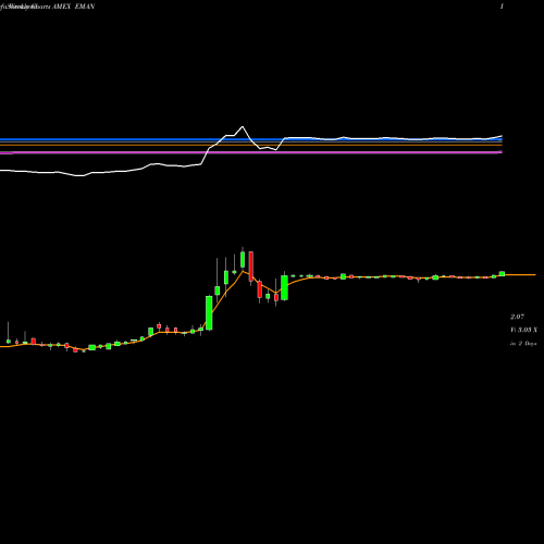 Weekly charts share EMAN Emagin Corp AMEX Stock exchange 