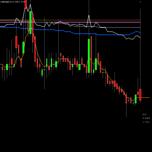 Weekly charts share ENRJ Enerjex Resources Inc. AMEX Stock exchange 