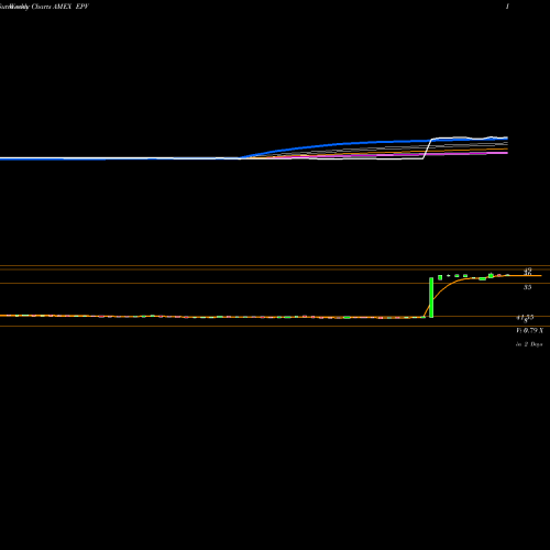 Weekly charts share EPV Ultrashort FTSE Europe Proshares AMEX Stock exchange 