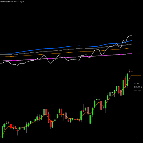 Weekly charts share EQAL Powershares Russell 1000 Equal AMEX Stock exchange 