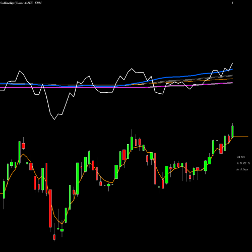 Weekly charts share ERM Equitycompass Risk Manager ETF AMEX Stock exchange 