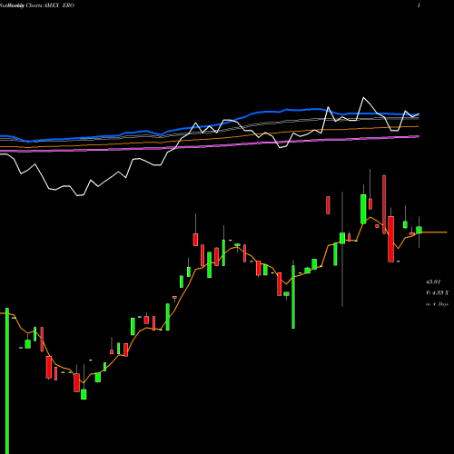 Weekly charts share ERO EUR/USD Exchange Rate ETN Ipath AMEX Stock exchange 