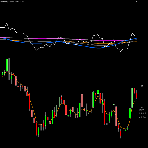 Weekly charts share ERY Energy Bear 3X Direxion AMEX Stock exchange 