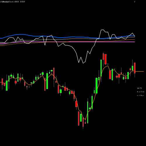 Weekly charts share ESEB Db-Xt EM Bond Int Rate Hdged ETF AMEX Stock exchange 