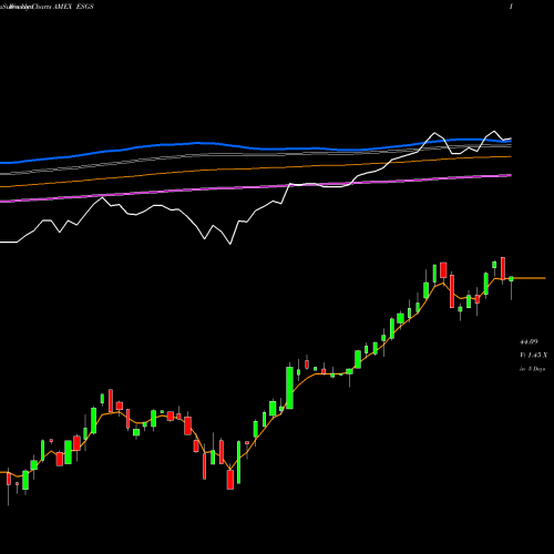 Weekly charts share ESGS Columbia Sustainable U.S. Equit AMEX Stock exchange 