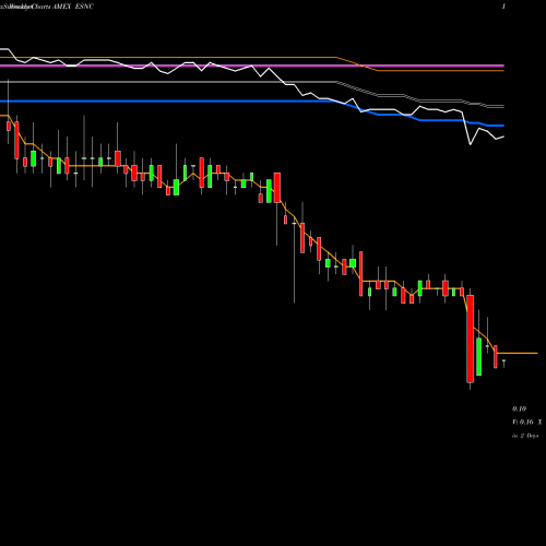 Weekly charts share ESNC Ensync Inc AMEX Stock exchange 