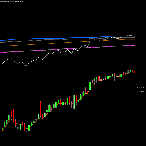 Weekly charts share EVY Eaton Vance New York Muni Income Trust AMEX Stock exchange 