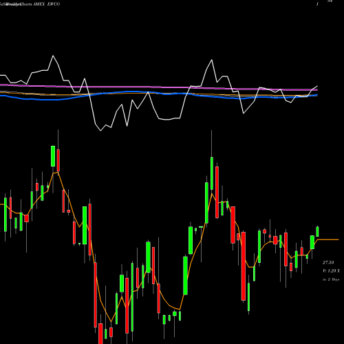 Weekly charts share EWCO Invesco S&P 500 EW Comm Services ETF AMEX Stock exchange 