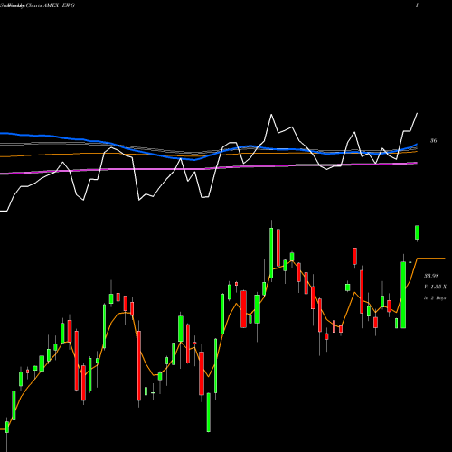 Weekly charts share EWG Germany Index MSCI Ishares AMEX Stock exchange 