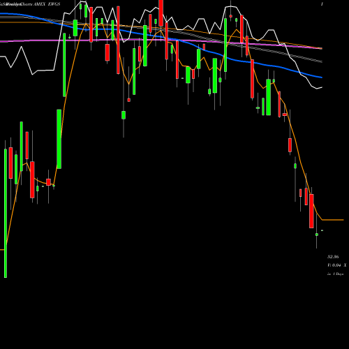 Weekly charts share EWGS Germany Smallcap Index Fund MSCI Ishares AMEX Stock exchange 