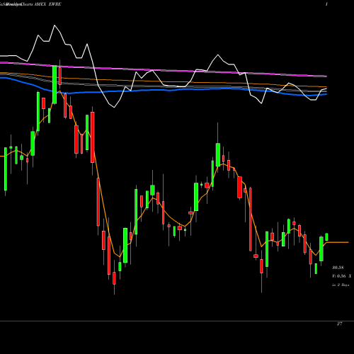 Weekly charts share EWRE Guggenheim S&P 500 Equal Weight AMEX Stock exchange 