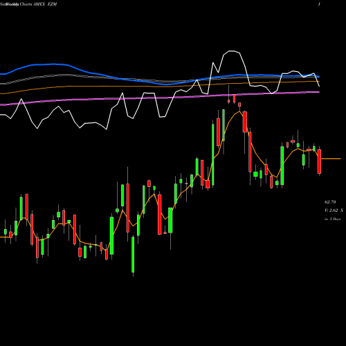 Weekly charts share EZM Midcap Earnings Wisdomtree AMEX Stock exchange 