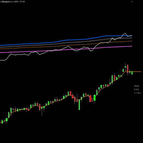 Weekly charts share FCOM Fidelity MSCI Telecommunication AMEX Stock exchange 