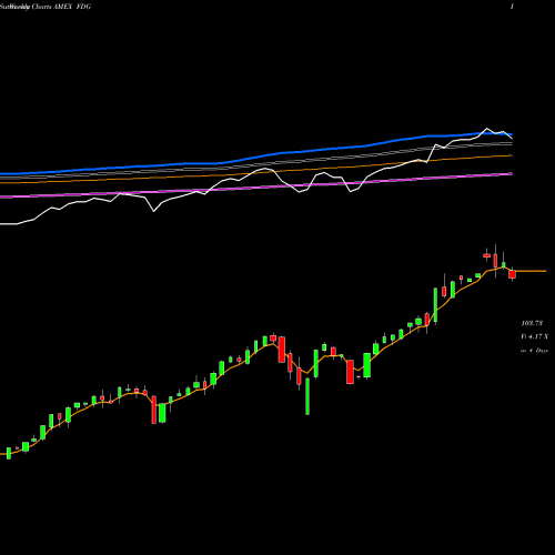 Weekly charts share FDG American Century Focused Dynamic Growth ETF AMEX Stock exchange 