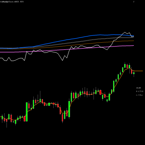 Weekly charts share FEN Energy Income And Growth Fund AMEX Stock exchange 