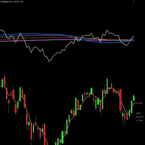 Weekly charts share FEU SPDR Stoxx Europe 50 AMEX Stock exchange 