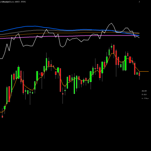 Weekly charts share FFHG Formula Folios Hedged Growth ETF AMEX Stock exchange 