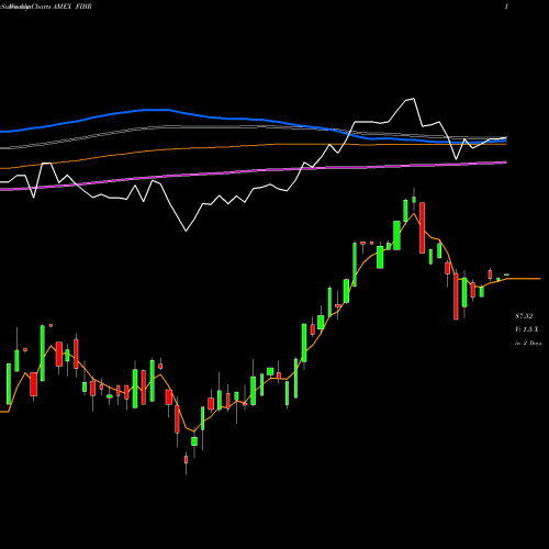 Weekly charts share FIBR Ishares Edge U.S. Fixed Income AMEX Stock exchange 