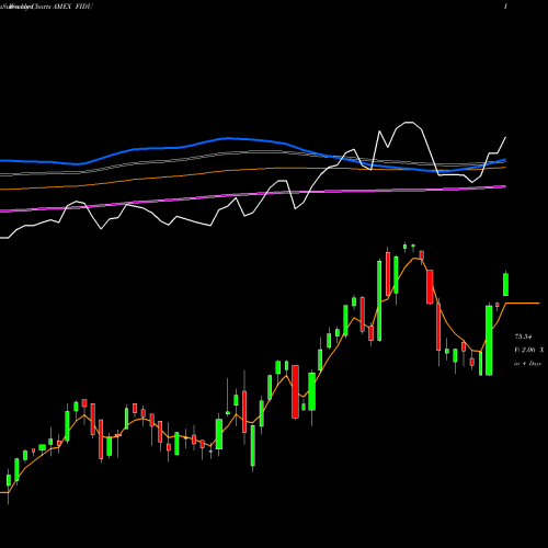 Weekly charts share FIDU Fidelity MSCI Industrials Index AMEX Stock ...