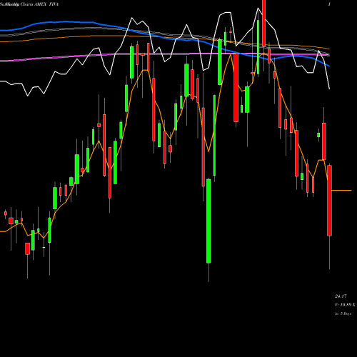 Weekly charts share FIVA Fidelity International Value Factor ETF AMEX Stock exchange 