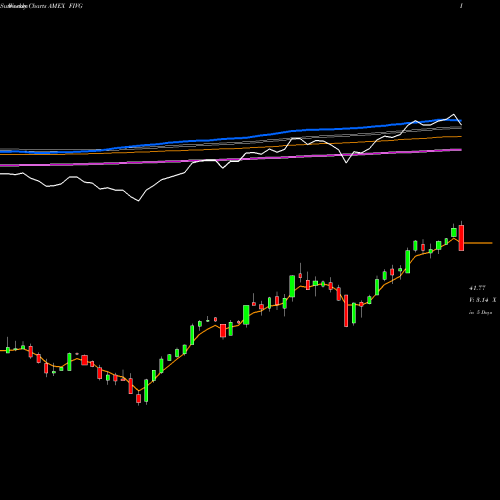 Weekly charts share FIVG Defiance Next Gen Connectivity ETF AMEX Stock exchange 