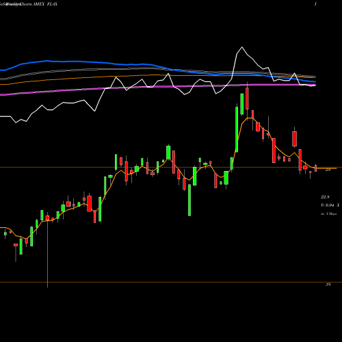 Weekly charts share FLAX Franklin Asia Ex Japan ETF AMEX Stock exchange 