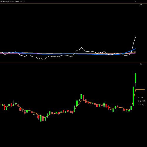 Weekly charts share FLCH China Franklin FTSE ETF AMEX Stock exchange 