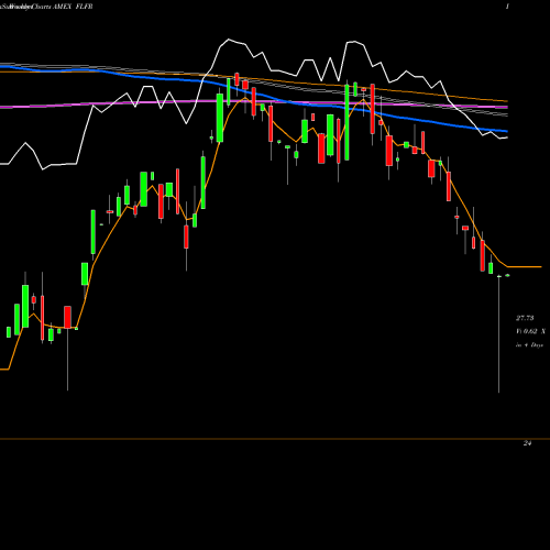 Weekly charts share FLFR France Franklin FTSE ETF AMEX Stock exchange 