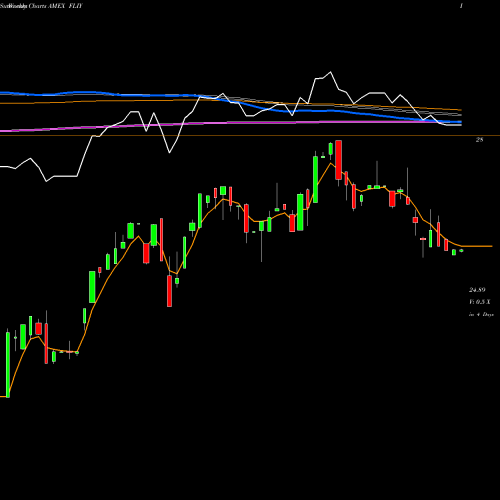 Weekly charts share FLIY Italy Franklin FTSE ETF AMEX Stock exchange 