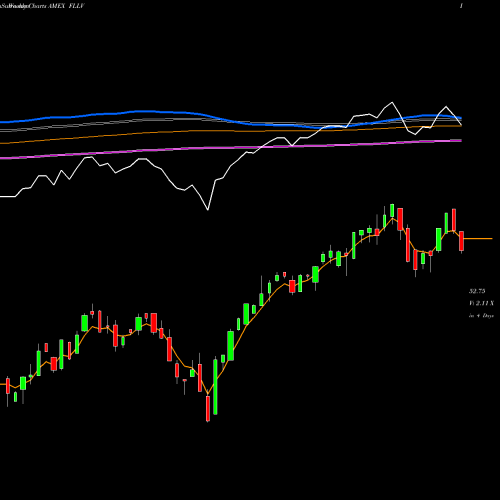 Weekly charts share FLLV Liberty US Low Volatility ETF AMEX Stock exchange 