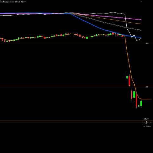 Weekly charts share FLYT Flight To Safety Strategy ETF Direxion AMEX Stock exchange 
