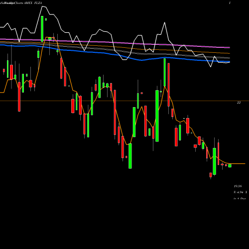 Weekly charts share FLZA Franklin FTSE South Africa ETF AMEX Stock exchange 