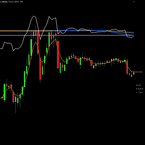 Weekly charts share FM MSCI Frontier 100 Ishares AMEX Stock exchange 